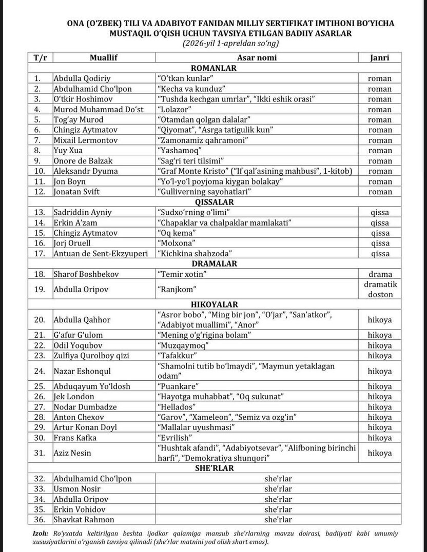 Bahorgi milliy sertifikat imtihonlarida ona tili va adabiyotdan tushish ehtimoli yuqori boʻlgan badiiy asarlar
