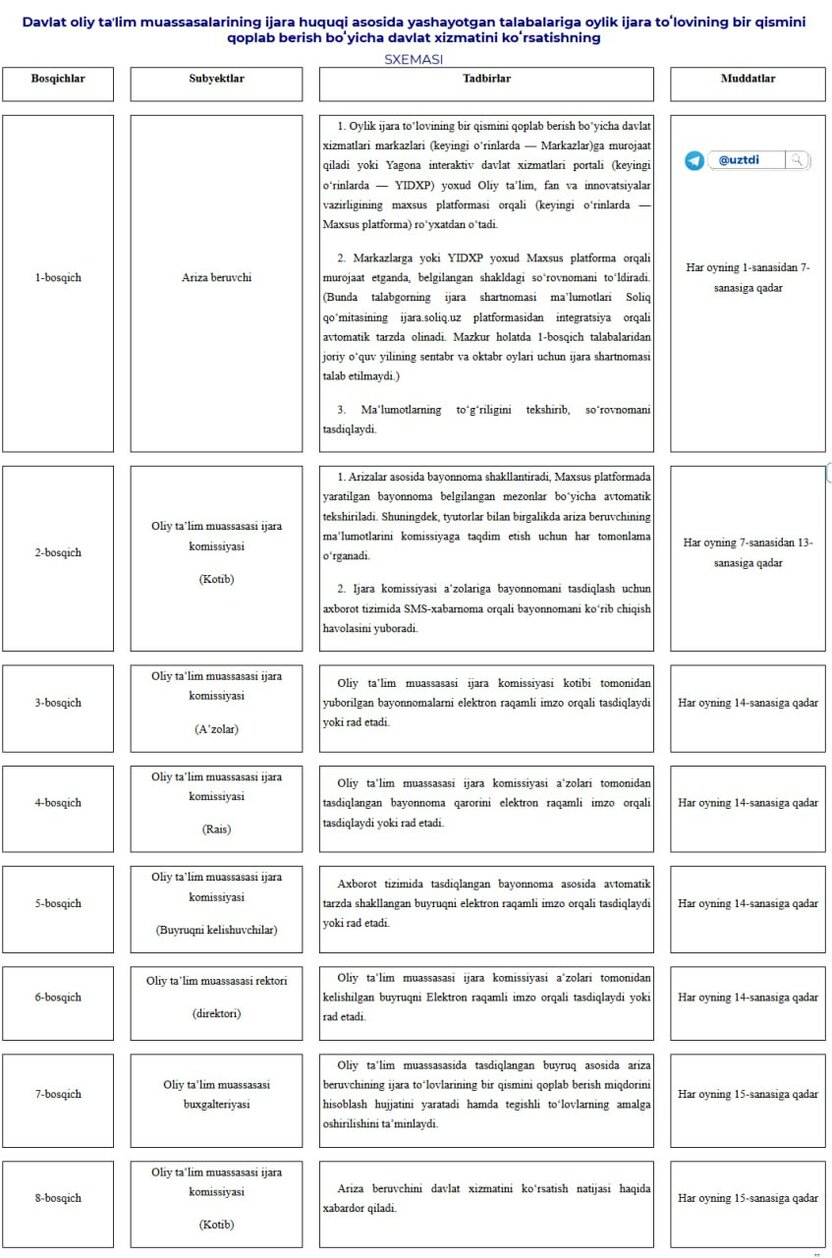 TOP-300 talik oliygohlarga kirgan yoshlar va talabalarga 20 ming AQSH dollarigacha taʼlim krediti ajratiladi