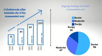 O‘zbekistonda oliy ta’lim muassasalari: 1940-yildan bugungi kungacha o‘sish tendensiyasi