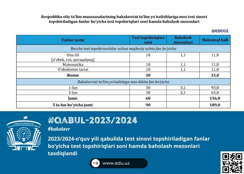 Test sinovi topshiriladigan fanlar bo‘yicha test topshiriqlar soni va baholash mezonlari