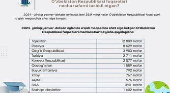 2024-yilda 35,9 ming o‘zbekistonlik chet elda o‘qishga ketgan