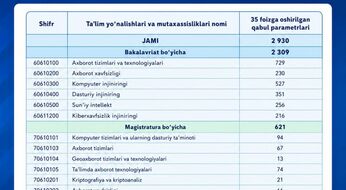 IT va sun’iy intellekt yo‘nalishlariga 2 930 ta davlat granti ajratildi