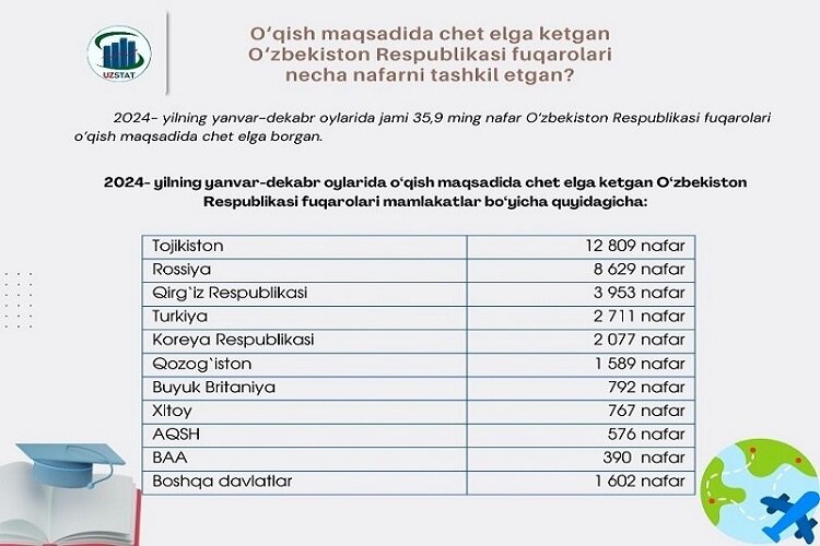 2024-yilda 35,9 ming o‘zbekistonlik chet elda o‘qishga ketgan