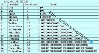 Milliard kattami yoki trillion? Raqamlar tizimi haqida bilasizmi?