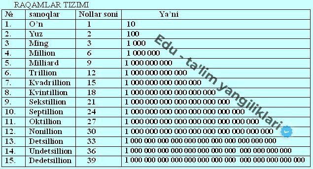 Milliard kattami yoki trillion? Raqamlar tizimi haqida bilasizmi?